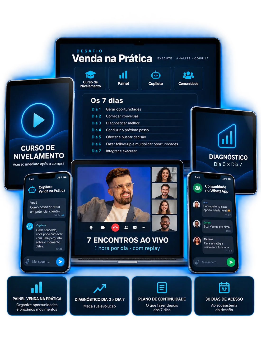 Materiais do Desafio Venda na Prática: área de membros com os 7 dias, curso de nivelamento, encontros ao vivo, Copiloto, comunidade no WhatsApp e diagnóstico do Dia 0 ao Dia 7